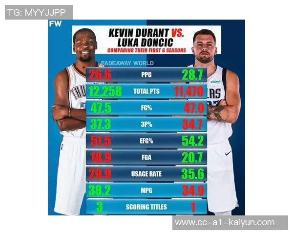 杜兰特12月全勤表现出色场均266分5板54助13帽命中率180正负值高达79